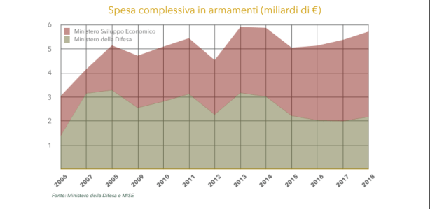 xSpesa-armamenti