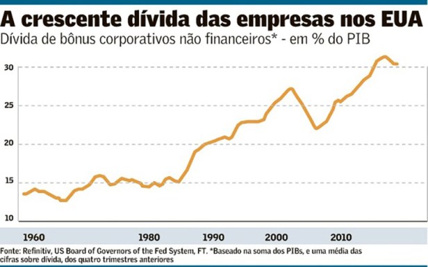 10_03_tabela_dividas_empresas_fonte_refinitiv_us_board_of_governors_of_the_fed_system