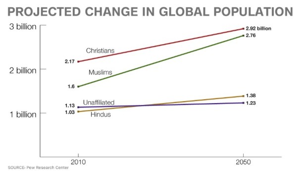 Religione, previsione di crescita o decrescita