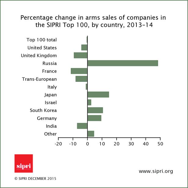 Arms sales 2