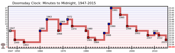 Doomsday_Clock_graph