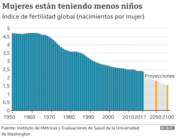 _113401292_global_fertility_rates_july2020_mundo_640-nc
