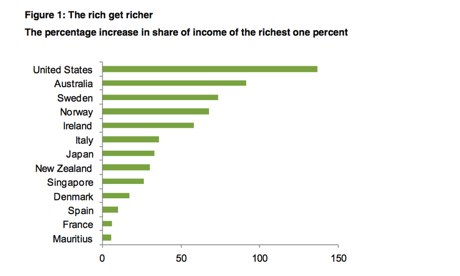 Oxfam - the rich gets richer