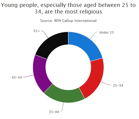 Religione, previsione di crescita o decrescita1
