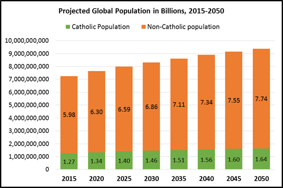 Global Catholic population